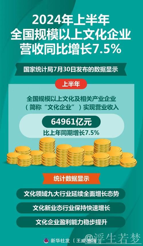 2024年全国规上文化企业营收突破14万亿元 2024年全国规上文化企业营收突破14万亿元
